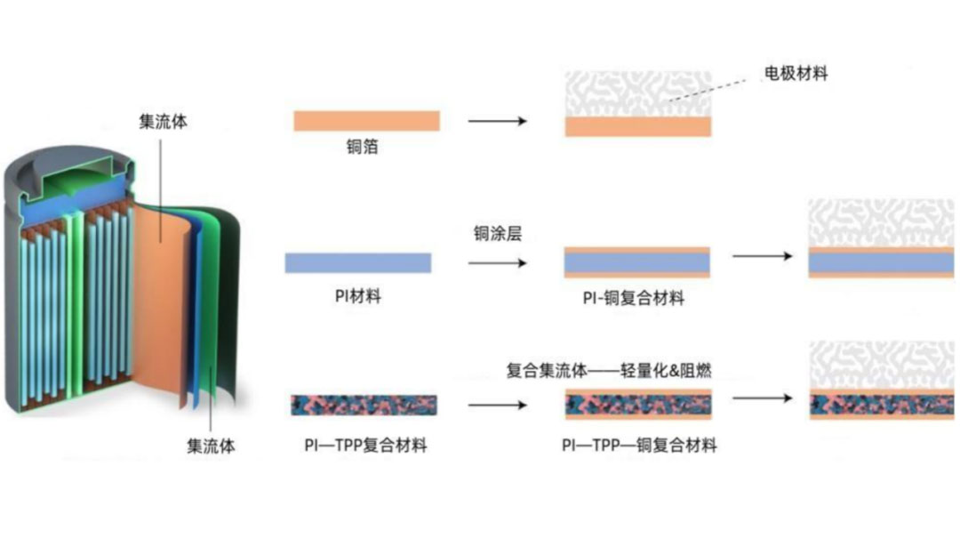 鋰電主流趨勢的複合集流體：需求年複合增速最高191%